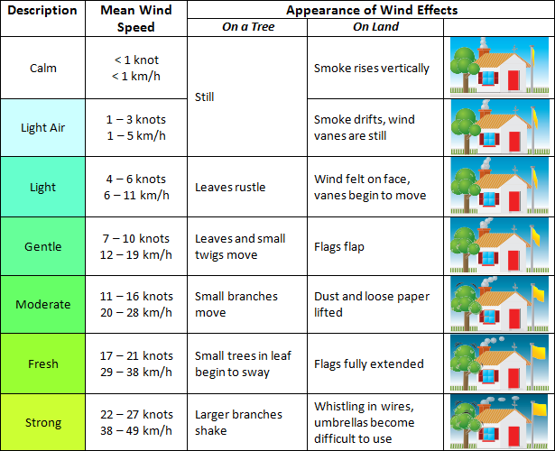 What Is A Fresh Wind MetService Blog